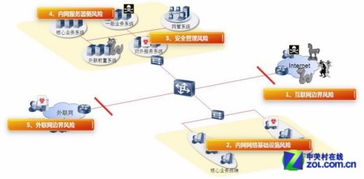 立體防御體系 等級(jí)保護(hù)安全解決方案與信息咨詢服務(wù)